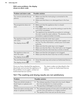 Page 18With some problems, the display
shows an alarm code.Problem and alarm codePossible solutionYou cannot activate the ap-
pliance.• Make sure that the mains plug is connected to the mains socket.
• Make sure that there is no damaged fuse in the fuse box.The programme does not
start.• Make sure that the appliance door is closed. • Press  Start.
• If the delay start is set, cancel the setting or wait for the end of the countdown.
• The appliance has started the procedure to recharge the resin inside the water...