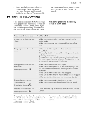 Page 17• If you regularly use short durationprogrammes, these can leave
deposits of grease and limescale
inside the appliance. To prevent this,we recommend to run long duration
programmes at least 2 times per month.12.  TROUBLESHOOTINGIf the appliance does not start or it stops
during operation. Before you contact an
Authorised Service Centre, check if you
can solve the problem by yourself with
the help of the information in the table.With some problems, the display
shows an alarm code.Problem and alarm...