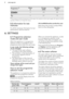 Page 8Programme 1)Water(l)Energy(kWh)Duration (min)90.93040.1141)  The pressure and the temperature of the water, the variations of the mains supply, the options and the
quantity of dishes can change the values.5.2  Information for test
institutes
For all the necessary information for testperformance, send an email to:info.test@dishwasher-production.com
Write down the product number (PNC)that is on the rating plate.6.  SETTINGS6.1  Programme selection
mode and user mode
When the appliance is in programme...