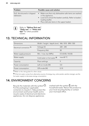 Page 20ProblemPossible cause and solutionDull, discoloured or chipped
tableware.• Make sure that only dishwasher-safe items are washed in the appliance.
• Load and unload the basket carefully. Refer to basket loading leaflet.
• Place delicate items in the upper basket.Refer to  "Before first use" , 
"Daily use"  or "Hints and
tips"  for other possible
causes.13.  TECHNICAL INFORMATIONDimensionsWidth / height / depth (mm)446 / 818 - 898 / 550Electrical connection 1)Voltage (V)220 -...