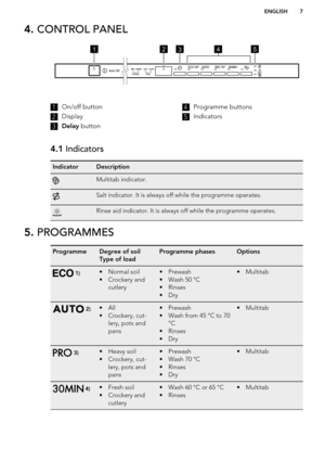 Page 74. CONTROL PANEL1On/off button2
Display
3
Delay  button
4Programme buttons5
Indicators
4.1 IndicatorsIndicatorDescriptionMultitab indicator.Salt indicator. It is always off while the programme operates.Rinse aid indicator. It is always off while the programme operates.5. PROGRAMMESProgrammeDegree of soil
Type of loadProgramme phasesOptions 1)• Normal soil
• Crockery and cutlery• Prewash
• Wash 50 °C
• Rinses
• Dry• Multitab 2)• All
• Crockery, cut- lery, pots and
pans• Prewash
• Wash from 45 °C to 70 °C...