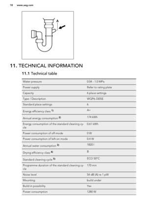 Page 1811. TECHNICAL INFORMATION11.1  Technical tableWater pressure0.04 - 1.0 MPaPower supplyRefer to rating plateCapacity6 place settingsType / DescriptionWQP6-3305EStandard place settings6Energy efficiency class 1)A+Annual energy consumption 2)174 kWhEnergy consumption of the standard cleaning cy-
cle0.61 kWhPower consumption of off-mode0 WPower consumption of left-on mode0.4 WAnnual water consumption 3)1820 lDrying efficiency class 4)BStandard cleaning cycle 5)ECO 50°CProgramme duration of the standard...