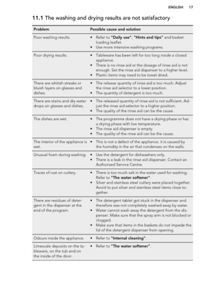 Page 1711.1 The washing and drying results are not satisfactoryProblemPossible cause and solutionPoor washing results.• Refer to  "Daily use" , "Hints and tips"  and basket
loading leaflet.
• Use more intensive washing programs.Poor drying results.• Tableware has been left for too long inside a closed appliance.
• There is no rinse aid or the dosage of rinse aid is not enough. Set the rinse aid dispenser to a higher level.
• Plastic items may need to be towel dried.There are whitish streaks or...