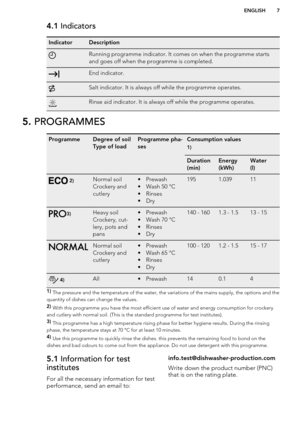 Page 74.1 IndicatorsIndicatorDescriptionRunning programme indicator. It comes on when the programme starts
and goes off when the programme is completed.End indicator.Salt indicator. It is always off while the programme operates.Rinse aid indicator. It is always off while the programme operates.5.  PROGRAMMESProgrammeDegree of soil
Type of loadProgramme pha-
sesConsumption values1)Duration
(min)Energy
(kWh)Water
(l) 2)Normal soil
Crockery and
cutlery• Prewash
• Wash 50 °C
• Rinses
• Dry1951.039113)Heavy soil...