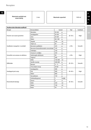 Page 1313
D 
GR
NL
F
GB
NL
Aanbevolen blendersnelheid
ReceptBestanddelen AantalTijd Snelheid
Pureren van rauwe groenten Wortelen
20~80 g 
20~30 s High
Aardappelen
20~80 g 
Uien 20~80 g
Water 60~160 g 
Aardbeien-margarita´s (cocktail) Tequila
240 ml
≤ 90 s Smooth
Triple sec
60 ml
Bevroren aardbeien 225 g
Bevroren limoenlimonade-concentraat 145 g
IJsblokjes 150 g
Smoothie van ananas en abrikoos Ananas in schijfjes
250 g 
≤ 90 s High
Gedroogde abrikozen 40 g 
Yoghurt 300 g 
Milkshake Melk
150-300 ml
20~30 s...