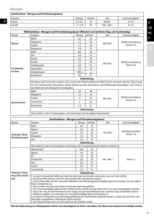 Page 15Rezepte
D
15
D
GR
NL
F
GB
Rührfunktion - Mengen und Verarbeitungsdauer (Mischen von leichtem Teig, z.B. Kuchenteig)RezeptZutaten MengeEinheit ZeitGeschwindigkeit
Biskuit Mehl
6,0dl
200-230 s Mittlere Einstellung
(Stufe 5-6)
Margarine
1,5dl
Zucker 1,7dl
Backpulver 1,0TL
Schokolade-
kuchen Mehl
8,0dl
300-360 s Mittlere Einstellung
(Stufe 4-6)
Eier
4,0St.
Butter 2,0dl
Zucker 1,7dl
Vanillezucker 2,0TL
Sauerrahm 1,0dl
Nougatmasse 100 gg
Backpulver 3,0TL
Zubereitung
Die Butter darf nicht hart sondern muss...