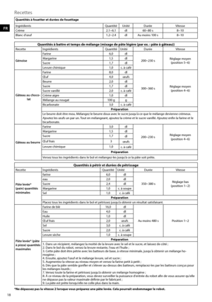 Page 18FR
Recettes
18
D
GR
NL
F
Quantités à battre et temps de mélange (mixage de pâte légère (par ex. : pâte à gâteau))RecetteIngrédients QuantitéUnité Durée Vitesse
Génoise Farine
6,0dl
200~230 s Réglage moyen
(position 5~6)
Margarine
1,5dl
Sucre 1,7dl
Levure chimique 1,0c. à café
Gâteau au choco -
lat Farine
8,0dl
300~360 s Réglage moyen
(position 4~6)
Œuf
4,0œufs
Beurre 2,0dl
Sucre 1,7dl
Sucre vanillé 2,0c. à café
Crème aigre 1,0dl
Mélange au nougat 100 gg
Bicarbonate 3,0c. à café
Préparation
Le beurre doit...
