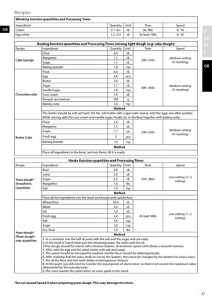 Page 27Recipes
27
D
GR
NL
F
GB
Beating function quantities and Processing Times (mixing light dough (e.g: cake dough))RecipeIngredients QuantityUnit Time Speed
Cake sponge Flour
6,0dL
200~230s Medium setting 
(5~6setting)
Margarine
1,5dL
Sugar 1,7dL
Baking powder 1,0tsp
Chocolate cake Flour
8,0dL
300~360s Medium setting 
(4~6setting)
Egg
4,0pcs
Butter 2,0dL
Sugar 1,7dL
Vanilla Sugar 2,0tsp
Sour cream 1,0dL
Nougat raw mixture 100g
Baking soda 3,0tsp
Method
The butter should be soft not hard. Stir the soft butter...