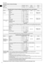 Page 18FR
Recettes
18
D
GR
NL
F
Quantités à battre et temps de mélange (mixage de pâte légère (par ex. : pâte à gâteau))RecetteIngrédients QuantitéUnité Durée Vitesse
Génoise Farine
6,0dl
200~230 s Réglage moyen
(position 5~6)
Margarine
1,5dl
Sucre 1,7dl
Levure chimique 1,0c. à café
Gâteau au choco -
lat Farine
8,0dl
300~360 s Réglage moyen
(position 4~6)
Œuf
4,0œufs
Beurre 2,0dl
Sucre 1,7dl
Sucre vanillé 2,0c. à café
Crème aigre 1,0dl
Mélange au nougat 100 gg
Bicarbonate 3,0c. à café
Préparation
Le beurre doit...