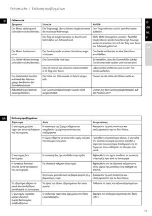 Page 13Fehlersuche  /
Fehlersuche
SymptomUrsache Abhilfe
Der Motor verlangsamt 
sich während des Betriebs. Die Teigmenge überschreitet möglicherweise 
die maximale Füllmenge. Den Teig entfernen und in zwei Portionen 
aufteilen.
Der Teig ist möglicherweise zu feucht und 
klebt daher am Schüsselrand. Mehr Mehl hinzugeben, jeweils 1 Teelöffel 
bis der Motor wieder beschleunigt. Solange 
weiterverarbeiten, bis sich der Teig vom Rand 
der Schüssel gelöst hat.
Der Motor funktioniert 
nicht. Das Gerät ist nicht an...