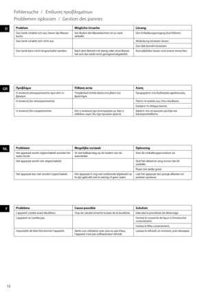 Page 1212
D
GR
NL
F
Fehlersuche  /
ProblemMögliche Ursache LösungDas Gerät schaltet sich aus, bevor das Wasser 
kocht. Der Boden des Wasserkochers ist zu stark 
verkalkt. Den Entkalkungsvorgang durchführen.
Das Gerät schaltet sich nicht aus. Abdeckung einrasten lassen.
Das Sieb korrekt einsetzen.
Das Gerät kann nicht eingeschaltet werden. Nach dem Betrieb mit wenig oder ohne Wasser 
hat sich das Gerät nicht genügend abgekühlt. Kurz abkühlen lassen und erneut versuchen.
Gestion des pannes
Problème
Cause possible...