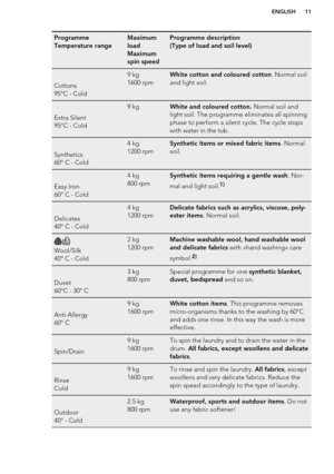 Page 11Programme
Temperature rangeMaximum
load
Maximum
spin speedProgramme description
(Type of load and soil level)
Cottons
95°C - Cold
9 kg
1600 rpmWhite cotton and coloured cotton . Normal soil
and light soil.
Extra Silent
95°C - Cold
9 kgWhite and coloured cotton.  Normal soil and
light soil. The programme eliminates all spinning
phase to perform a silent cycle. The cycle stops
with water in the tub.
Synthetics
60° C - Cold
4 kg
1200 rpmSynthetic items or mixed fabric items . Normal
soil.
Easy Iron
60° C -...