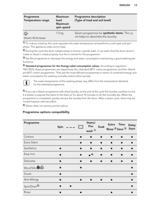 Page 13Programme
Temperature rangeMaximum
load
Maximum
spin speedProgramme description
(Type of load and soil level)
Steam Anticrease
1.5 kgSteam programme for  synthetic items. This cy-
cle helps to dewrinkle the laundry.1)  To reduce creasing, this cycle regulates the water temperature and performs a soft wash and spin
phase. The appliance adds some rinses.
2)  During this cycle the drum rotates slowly to ensure a gentle wash. It can seem that the drum doesn't
rotate or doesn't rotate properly, but...