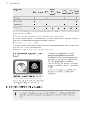 Page 14Programme
Spin
Stains/Pre-
wash 1)
SoakExtra
Rinse 2)Time
Save 3)Delay StartOutdoor■ ■  ■ ■20 Min.-3kg■      ■Super Eco 30°■ ■  ■ ■Cottons Eco■ ■■■■■6)■1)  If you use liquid detergent, set a programme without Prewash. The Stain option is not available with a
temperature lower than 40°C.
2)  With a low spin speed the appliance performs delicate rinses and a short spin.
3)  If you set a shorter duration, we recommend that you decrease the load size. It is possible to fully load
the appliance, however the...