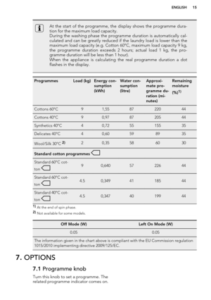 Page 15At the start of the programme, the display shows the programme dura-tion for the maximum load capacity.
During the washing phase the programme duration is automatically cal- culated and can be greatly reduced if the laundry load is lower than the
maximum load capacity (e.g. Cotton 60°C, maximum load capacity  9 kg,
the programme duration exceeds 2 hours; actual load 1 kg, the pro- gramme duration will be less than 1 hour).When the appliance is calculating the real programme duration a dot flashes in the...