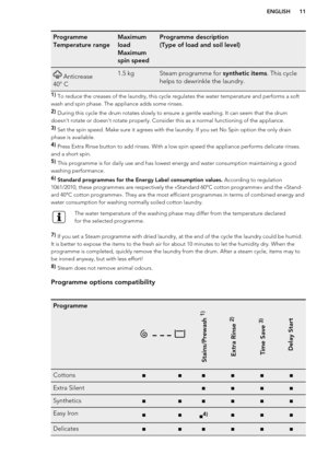 Page 11Programme
Temperature rangeMaximum
load
Maximum
spin speedProgramme description
(Type of load and soil level) Anticrease
40° C1.5 kgSteam programme for  synthetic items. This cycle
helps to dewrinkle the laundry.1)  To reduce the creases of the laundry, this cycle regulates the water temperature and performs a soft
wash and spin phase. The appliance adds some rinses. 2)  During this cycle the drum rotates slowly to ensure a gentle washing. It can seem that the drum
doesn't rotate or doesn't...