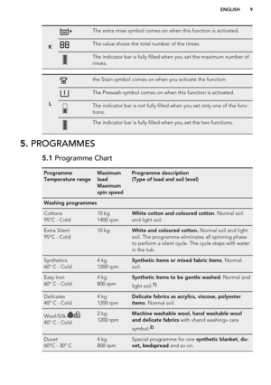 Page 9K
The extra rinse symbol comes on when this function is activated.The value shows the total number of the rinses.The indicator bar is fully filled when you set the maximum number of
rinses.
L
the Stain symbol comes on when you activate the function.The Prewash symbol comes on when this function is activated.The indicator bar is not fully filled when you set only one of the func-
tions.The indicator bar is fully filled when you set the two functions.5.  PROGRAMMES5.1  Programme ChartProgramme
Temperature...