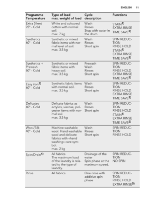 Page 11Programme
TemperatureType of load
max. weight of loadCycle
descriptionFunctions
Extra Silent
95° - ColdWhite and coloured
cotton with normal
soil.
max. 7 kgWash
Rinses
Stop with water in
the drumSTAIN1)
EXTRA RINSE
TIME SAVE2)
Synthetics
60° - ColdSynthetic or mixed
fabric items with nor-
mal level of soil.
max. 3.5 kgWash
Rinses
Short spinSPIN REDUC-
TION
RINSE HOLD
STAIN
1)
EXTRA RINSE
TIME SAVE2)
Synthetics +
Prewash
60° - ColdSynthetic or mixed
fabric items with
heavy soil.
max. 3.5 kgPrewash
Wash...