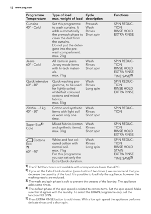 Page 12Programme
TemperatureType of load
max. weight of loadCycle
descriptionFunctions
Curtains
40° - ColdSet this programme
to wash curtains. It
adds automatically
the prewash phase to
clean the dust from
the curtains.
Do not put the deter-
gent into the pre-
wash compartment.
max. 2 kgPrewash
Wash
Rinses
Short spinSPIN REDUC-
TION
RINSE HOLD
EXTRA RINSE
Jeans
60° - ColdAll items in jeans.
Jersey made items
with hi-tech materi-
als.
max. 7 kgWash
Rinses
Short spinSPIN REDUC-
TION
RINSE HOLD
EXTRA RINSE
TIME...