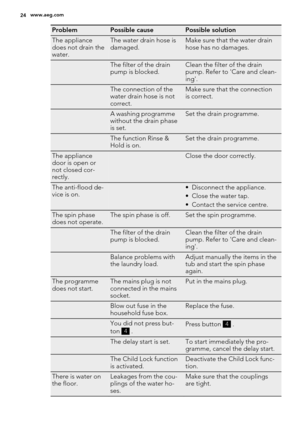 Page 24ProblemPossible causePossible solution
The appliance
does not drain the
water.The water drain hose is
damaged.Make sure that the water drain
hose has no damages.
 The filter of the drain
pump is blocked.Clean the filter of the drain
pump. Refer to 'Care and clean-
ing'.
 The connection of the
water drain hose is not
correct.Make sure that the connection
is correct.
 A washing programme
without the drain phase
is set.Set the drain programme.
 The function Rinse &
Hold is on.Set the drain...
