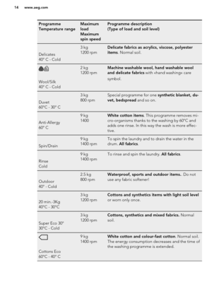 Page 14Programme
Temperature rangeMaximum
load
Maximum
spin speedProgramme description
(Type of load and soil level)
Delicates
40° C - Cold
3 kg
1200 rpmDelicate fabrics as acrylics, viscose, polyester
items . Normal soil.
Wool/Silk
40° C - Cold
2 kg
1200 rpmMachine washable wool, hand washable wool
and delicate fabrics  with «hand washing» care
symbol.
Duvet
60°C - 30° C
3 kg
800 rpmSpecial programme for one  synthetic blanket, du-
vet, bedspread  and so on.
Anti-Allergy
60° C
9 kg
1400White cotton items ....