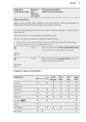 Page 15Programme
Temperature rangeMaximum
load
Maximum
spin speedProgramme description
(Type of load and soil level)Steam programmes
Steam can be used for dried, washed or worn once laundry. These programmes can 
reduce creases and odours and make your laundry more soft.          
Do not use any detergent. If necessary, remove stains by washing or using localized  stain removal. 
Steam programmes do not perform any hygienic cycle. Do not set a Steam programme with these types of items: 
• items where it is not...