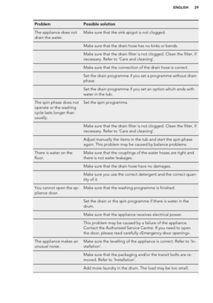 Page 29ProblemPossible solutionThe appliance does not
drain the water.Make sure that the sink spigot is not clogged. Make sure that the drain hose has no kinks or bends. Make sure that the drain filter is not clogged. Clean the filter, if
necessary. Refer to 'Care and cleaning'. Make sure that the connection of the drain hose is correct. Set the drain programme if you set a programme without drain
phase. Set the drain programme if you set an option which ends with
water in the tub.The spin phase does...
