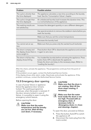 Page 30ProblemPossible solutionThe cycle is shorter than
the time displayed.The appliance calculates a new time according to the laundry
load. See the ‘Consumption Values’ chapter.The cycle is longer than
the time displayed.An unbalanced laundry load increases the duration time. This
is a normal behaviour of the appliance.The washing results are
not satisfactory.Increase the detergent quantity or use a different detergent. Use special products to remove the stubborn stains before you
wash the laundry. Make sure...