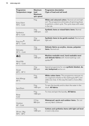 Page 10Programme
Temperature rangeMaximum
load
Maximum
spin speedProgramme description
(Type of load and soil level)
Extra Silent
95°C - Cold
9 kgWhite and coloured cotton.  Normal soil and light
soil. The programme eliminates all spinning phase
to perform a silent cycle. The cycle stops with water
in the tub.
Synthetics
60° C- Cold
3 kg
1200 rpmSynthetic items or mixed fabric items . Normal
soil.
Easy Iron 1)
60° C - Cold
3 kg
800 rpmSynthetic items to be gentle washed . Normal and
light soil.
Delicates
40° C...