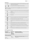 Page 9Graphic barsThe empty indicator bar appears only if the related function is avail-
able for the set programme.The indicator bar fills accordingly to the set functions.If you make a wrong selection the message  Err indicates that the selection
is not possible.
K
The time save symbol comes on when you set one of the programme
duration.Shortened timeExtra Quick
L
The extra rinse symbol comes on when this function is activated.The value shows the total number of the rinses.The indicator bar is fully filled...