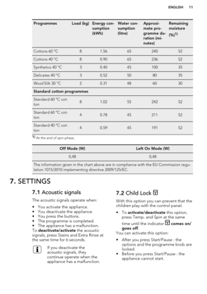 Page 11ProgrammesLoad (kg)Energy con-
sumption
(kWh)Water con-
sumption
(litre)Approxi-
mate pro-
gramme du-
ration (mi-
nutes)Remaining
moisture
(%)1)Cottons 60 °C81.566524052Cottons 40 °C80.906523652Synthetics 40 °C30.404510035Delicates 40 °C30.52508035Wool/Silk 30 °C20.31486030Standard cotton programmesStandard 60 °C cot-
ton81.025524252Standard 60 °C cot-
ton40.784521152Standard 40 °C cot-
ton40.5945191521)  At the end of spin phase.Off Mode (W)Left On Mode (W)0,480,48The information given in the chart...