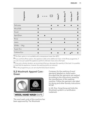 Page 11Programme
SpinStains1)Extra Rinse 2)Time Save 3)Delay StartDelicates■ ■■■■■Wool/Silk■ ■   ■Duvet■     ■Spin/Drain■■    ■Rinse■ ■ ■ ■Jeans■ ■ ■ ■20 Min. - 3 Kg■     ■Super Eco■ ■ ■ ■Cottons Eco■ ■■■■ 4)■1) The Stain option is not available with a temperature lower then 40°C.
2)  If you set Extra Rinse option, the appliance adds some additional rinses. In the Rinse programme, if
you set a low spin speed the appliance performs delicate rinses and a short spin.
3)  If you set a shorter duration, we recommend...