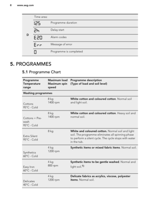Page 8D
Time area:Programme durationDelay startAlarm codesMessage of errorProgramme is completed5. PROGRAMMES5.1  Programme ChartProgramme
Temperature
rangeMaximum load
Maximum spin
speedProgramme description
(Type of load and soil level)Washing programmes
Cottons
95°C - Cold
8 kg
1400 rpmWhite cotton and coloured cotton . Normal soil
and light soil.
Cottons + Pre-
wash
95°C - Cold
8 kg
1400 rpmWhite cotton and coloured cotton . Heavy soil and
normal soil.
Extra Silent
95°C - Cold
8 kgWhite and coloured...