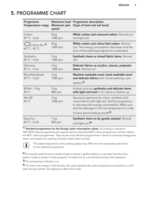 Page 75. PROGRAMME CHARTProgramme
Temperature rangeMaximum load
Maximum spin
speedProgramme description
(Type of load and soil level)Cotton
90 °C - Cold8 kg
1400 rpmWhite cotton and coloured cotton . Normal soil
and light soil. Cotton Eco1)
60 °C - 40 °C
8 kg
1400 rpmWhite cotton and colour-fast cotton . Normal
soil. The energy consumption decreases and the
time of the washing programme is extended.Synthetics
60 °C - Cold3 kg
1200 rpmSynthetic items or mixed fabric items . Normal
soil.Delicates
40 °C - Cold3...