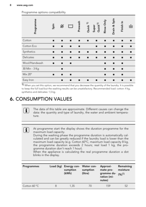 Page 8Programme options compatibility
Programme
SpinPrewashQuick 1)Super
Quick1)Rinse OnlyDrain & SpinFinish InCotton■■■■■■■■■■Cotton Eco■■■■ ■■■■■Synthetics■■■■■■■■■■Delicates■■■■■■■■■■Wool/Handwash■■■   ■■■ 30 Min - 3 Kg ■    ■■■ Mix 20°■■■   ■■■ Easy Iron ■■■■■■■■■1)  When you set this option, we recommend that you decrease the quantity of the laundry. It is possible
to keep the full load but the washing results can be unsatisfactory. Recommended load: cotton: 4 kg, synthetics and delicates: 1,5 kg.6....