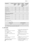 Page 9ProgrammesLoad (kg)Energy con-
sumption
(kWh)Water con-
sumption
(litre)Approxi-
mate pro-
gramme du-
ration (mi-
nutes)Remaining
moisture
(%)1)Cotton 40 °C80,876915852Synthetics 40 °C30,605610335Delicates 40 °C30,55598135Wool/Handwash 30
°C 2)20,30535730Standard cotton programmesStandard 60 °C cot-
ton80,965224452Standard 60 °C cot-
ton40,734021052Standard 40 °C cot-
ton40,6241196521)  At the end of spin phase.
2)  Not available for some models.Off Mode (W)Left On Mode (W)0,480,48The information given...