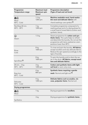 Page 11Programme
Temperature rangeMaximum load
Maximum spin
speedProgramme description
(Type of load and soil level)
Wool
40°C - Cold
1,5 kg
1200 rpmMachine washable wool, hand washa-
ble wool and delicate fabrics  with
«hand washing» care symbol.2)NonStop 60 min.
40°C - 30°C1 kg
1200 rpmComplete programme composed of a
washing phase and of a drying phase for
a small load of mixed fabrics (cotton and
synthetic items).
Steam
1.5 kgSteam programme for  cotton and syn-
thetic items . This cycle helps to refresh...