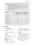 Page 15At the start of the programme, the display shows the programme dura-
tion for the maximum load capacity.
During the washing phase the programme duration is automatically cal- culated and can be greatly reduced if the laundry load is lower than themaximum load capacity (e.g. Cotton 60°C, maximum load capacity 8 kg,the programme duration exceeds 2 hours; actual load 1 kg, the pro-
gramme duration will be less than 1 hour).
When the appliance is calculating the real programme duration a dot flashes in the...