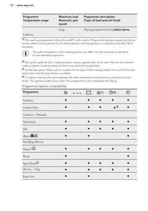 Page 12Programme
Temperature rangeMaximum load
Maximum spin
speedProgramme description
(Type of load and soil level)
Cottons
6 kgDrying programme for  cotton items.1) 
The washing programme Cottons Eco at 60ºC with a load of 9 kg and the drying programme Cottons
are the reference programmes for the data entered in the energy label, in compliance with EEC 92/75
standards.The water temperature of the washing phase may differ from the temperature declared
for the selected programme.
2)  During this cycle the drum...