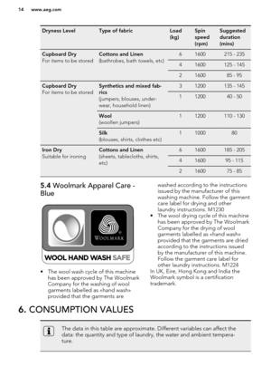 Page 14Dryness LevelType of fabricLoad
(kg)Spin
speed
(rpm)Suggested
duration
(mins)Cupboard Dry
For items to be storedCottons and Linen
(bathrobes, bath towels, etc)61600215 - 23541600125 - 1452160085 - 95Cupboard Dry
For items to be storedSynthetics and mixed fab-
rics
(jumpers, blouses, under-
wear, household linen)31200135 - 1451120040 - 50Wool
(woollen jumpers)11200110 - 130Silk
(blouses, shirts, clothes etc)1100080Iron Dry
Suitable for ironingCottons and Linen
(sheets, tablecloths, shirts,
etc)61600185 -...