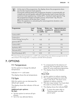 Page 15At the start of the programme, the display shows the programme dura-
tion for the maximum load capacity.
During the washing phase the programme duration is automatically cal- culated and can be greatly reduced if the laundry load is lower than themaximum load capacity (e.g. Cotton 60°C, maximum load capacity 9 kg,the programme duration exceeds 2 hours; actual load 1 kg, the pro-
gramme duration will be less than 1 hour).
When the appliance is calculating the real programme duration a dot flashes in the...