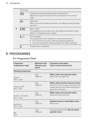 Page 10D
Time area:Programme duration (washing and/or drying phase)
When the programme starts, the time decreases in one minute
steps.Delay start
When you press the delay start button, the display shows the delay
start time.Alarm codes
If the appliance has a malfunction, the display shows alarm codes.
Refer to "Troubleshooting" chapter.Error message
The display shows this message for several seconds when:
• You cannot set a function with the washing programme.
• You try to change the washing programme...