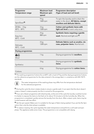 Page 13Programme
Temperature rangeMaximum load
Maximum spin
speedProgramme description
(Type of load and soil level)
Spin/Drain
4)9 kg
1600 rpmTo spin the laundry and to drain the
water in the drum.  All fabrics, except
woollens and delicate fabrics .20 Min. - 3 kg
40°C - 30°C3 kg
1200 rpmCotton and synthetic items with
light soil level  or worn only once.
Easy Iron
60°C - Cold
4 kg
800 rpmSynthetic items requiring a gentle
wash . Normal and light soil.5)
Delicates
40°C - Cold
4 kg
1200 rpmDelicate fabrics such...