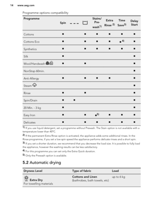 Page 14Programme options compatibilityProgramme
Spin
Stains/Pre-
wash1)Extra
Rinse 2)Time
Save3)Delay StartCottons ■ ■■■■■Cottons Eco ■ ■■■■ 4)■Synthetics ■ ■■■■■Silk ■     ■Wool/Handwash ■ ■   ■NonStop 60min.       ■Anti-Allergy ■ ■■■ ■Steam       ■Rinse ■ ■   ■Spin/Drain ■■    ■20 Min. - 3 kg ■     ■Easy Iron ■ ■■5)■■■Delicates ■ ■■■■■1)  If you use liquid detergent, set a programme without Prewash. The Stain option is not available with a
temperature lower than 40°C.
2)  If the permanent Extra Rinse option...