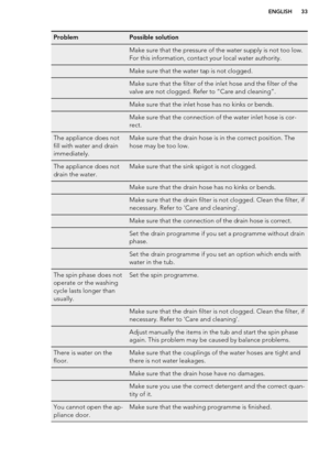 Page 33ProblemPossible solution Make sure that the pressure of the water supply is not too low.
For this information, contact your local water authority. Make sure that the water tap is not clogged.Make sure that the filter of the inlet hose and the filter of the
valve are not clogged. Refer to “Care and cleaning”.Make sure that the inlet hose has no kinks or bends.Make sure that the connection of the water inlet hose is cor-
rect.The appliance does not
fill with water and drain
immediately.Make sure that the...