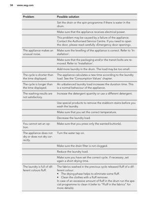 Page 34ProblemPossible solution Set the drain or the spin programme if there is water in the
drum.Make sure that the appliance receives electrical power.This problem may be caused by a failure of the appliance.
Contact the Authorised Service Centre. If you need to open
the door, please read carefully «Emergency door opening».The appliance makes an
unusual noise.Make sure the levelling of the appliance is correct. Refer to 'In-
stallation'. Make sure that the packaging and/or the transit bolts are re-...