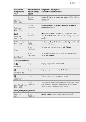 Page 11Programme
Temperature
rangeMaximum load
Maximum spin
speedProgramme description
(Type of load and soil level)
Easy Iron
60°C - Cold
3.5 kg
800 rpmSynthetic items to be gentle washed . Normal and
light soil.1)
Delicates
40°C - Cold
3.5 kg
1200 rpmDelicate fabrics as acrylics, viscose, polyester
items . Normal soil.
Wool/Silk
40°C - Cold
1.5 kg
1200 rpmMachine washable wool, hand washable wool
and delicate fabrics  with «hand washing» care sym-
bol.2)20 Min. - 3 Kg
40°C - 30°C3 kg
1200 rpmCottons and...