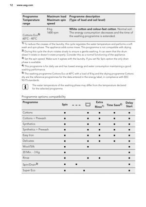 Page 12Programme
Temperature
rangeMaximum load
Maximum spin
speedProgramme description
(Type of load and soil level)
Cottons Eco
5)
60°C - 40°C
8 kg
1600 rpmWhite cotton and colour-fast cotton . Normal soil.
The energy consumption decreases and the time of
the washing programme is extended.1)  To reduce the creases of the laundry, this cycle regulates the water temperature and performs a soft
wash and spin phase. The appliance adds some rinses. This programme is not compatible with drying.
2)  During this cycle...