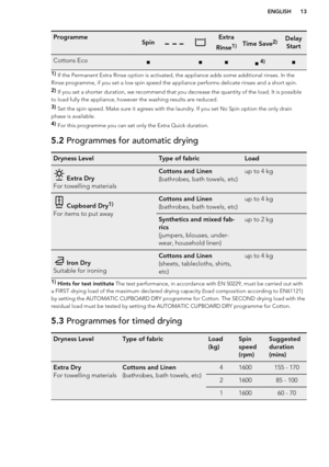 Page 13ProgrammeSpinExtra
Rinse1)Time Save2)Delay StartCottons Eco■ ■■■ 4)■1)  If the Permanent Extra Rinse option is activated, the appliance adds some additional rinses. In the
Rinse programme, if you set a low spin speed the appliance performs delicate rinses and a short spin. 2)  If you set a shorter duration, we recommend that you decrease the quantity of the load. It is possible
to load fully the appliance, however the washing results are reduced. 3)  Set the spin speed. Make sure it agrees with the...