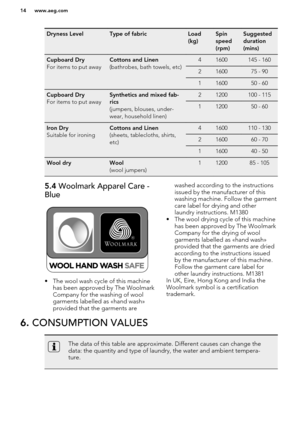 Page 14Dryness LevelType of fabricLoad
(kg)Spin
speed
(rpm)Suggested
duration
(mins)Cupboard Dry
For items to put awayCottons and Linen
(bathrobes, bath towels, etc)41600145 - 1602160075 - 901160050 - 60Cupboard Dry
For items to put awaySynthetics and mixed fab-
rics
(jumpers, blouses, under-
wear, household linen)21200100 - 1151120050 - 60Iron Dry
Suitable for ironingCottons and Linen
(sheets, tablecloths, shirts,
etc)41600110 - 1302160060 - 701160040 - 50Wool dryWool
(wool jumpers)1120085 - 1055.4  Woolmark...